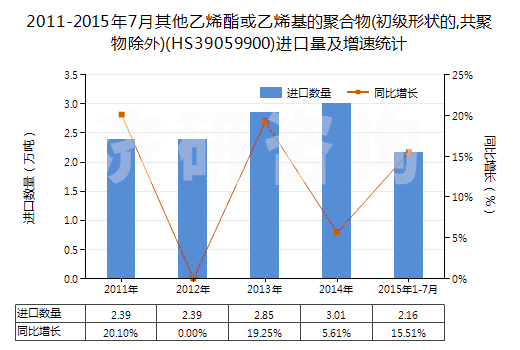 2011-2015年7月其他乙烯酯或乙烯基的聚合物(初級(jí)形狀的,共聚物除外)(HS39059900)進(jìn)口量及增速統(tǒng)計(jì)